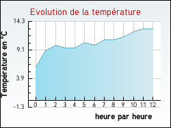 Evolution de la température de la ville de Saint-Romain-d'Ay
